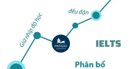 phân bổ thời gian học IELTS hợp lí