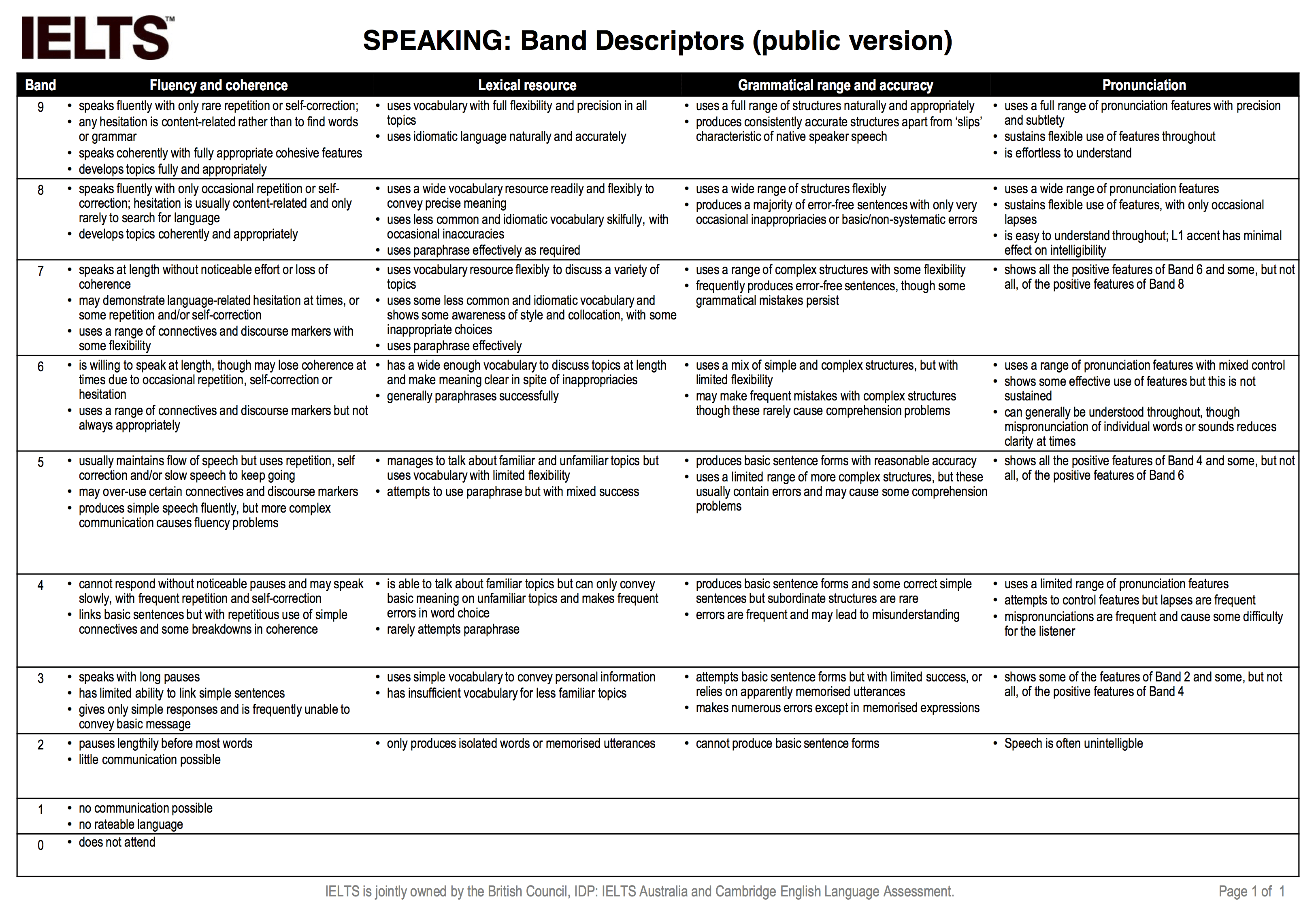 IELTS Speaking Band Descriptors V L u V K N ng Speaking